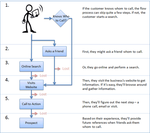 Customer Flow